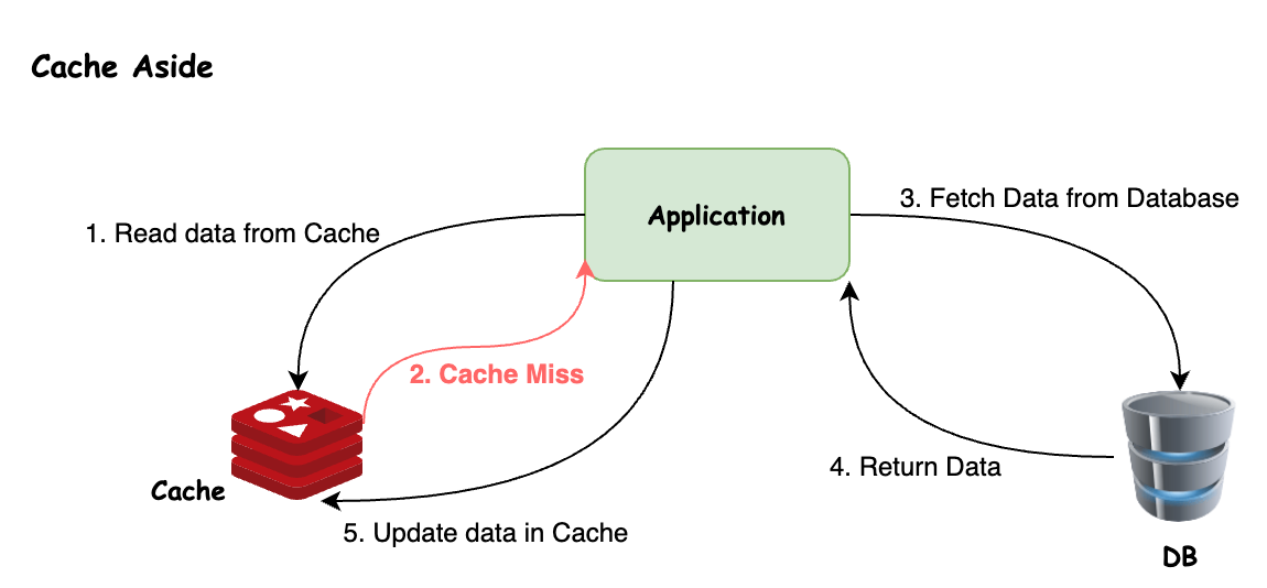 Cache Aside Cache Strategy