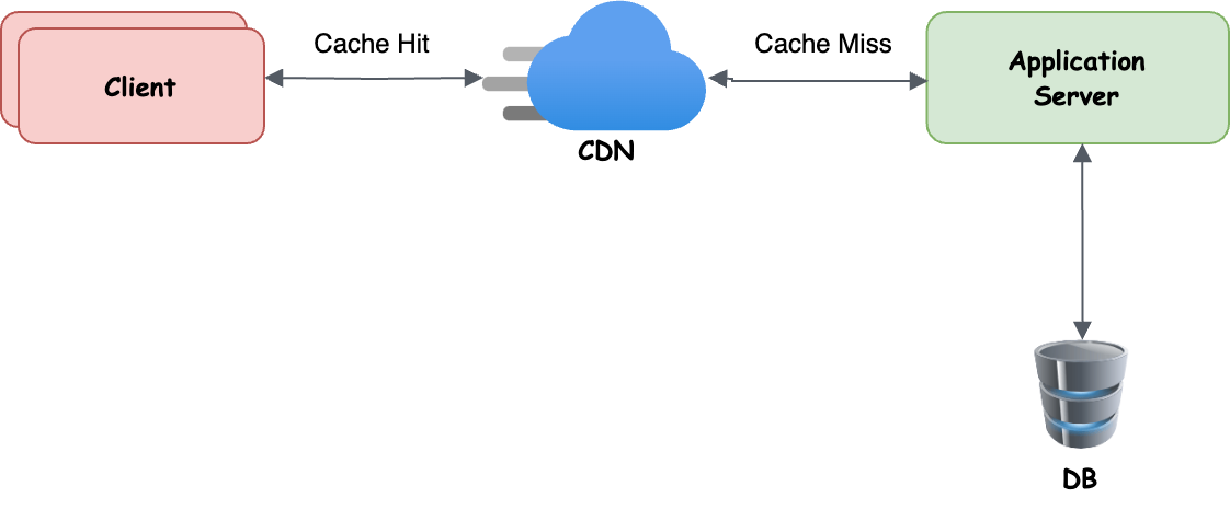 CDN Cache