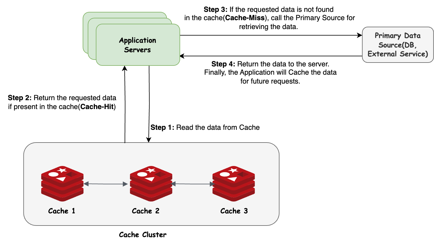 Distributed Cache