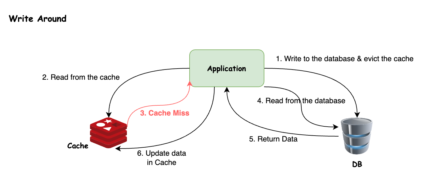 Write Around Cache Strategy