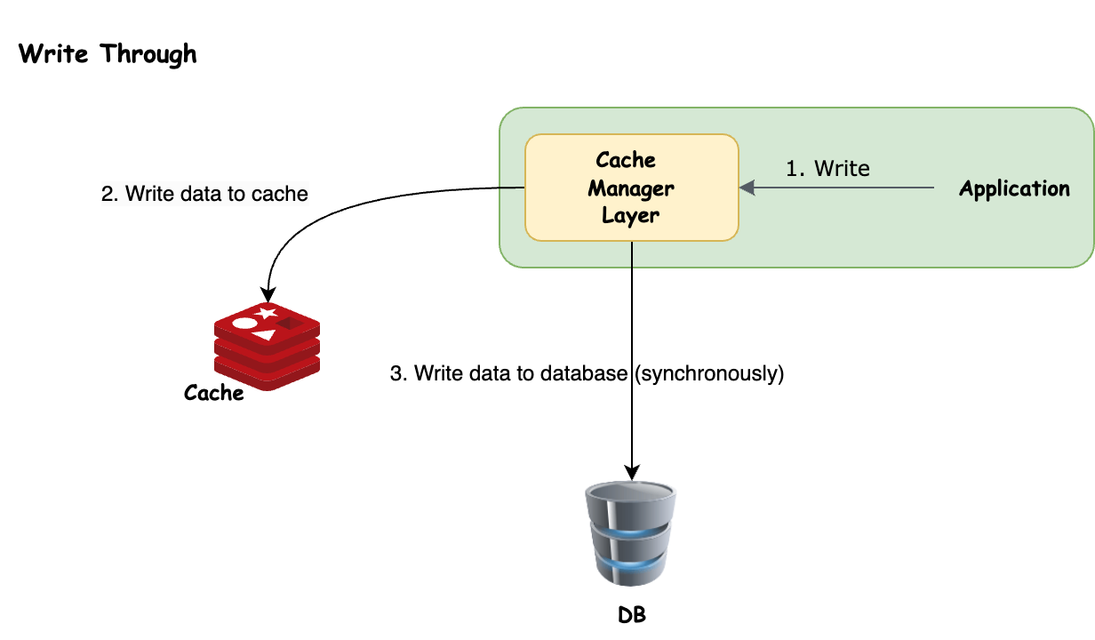 Write Through Cache Strategy