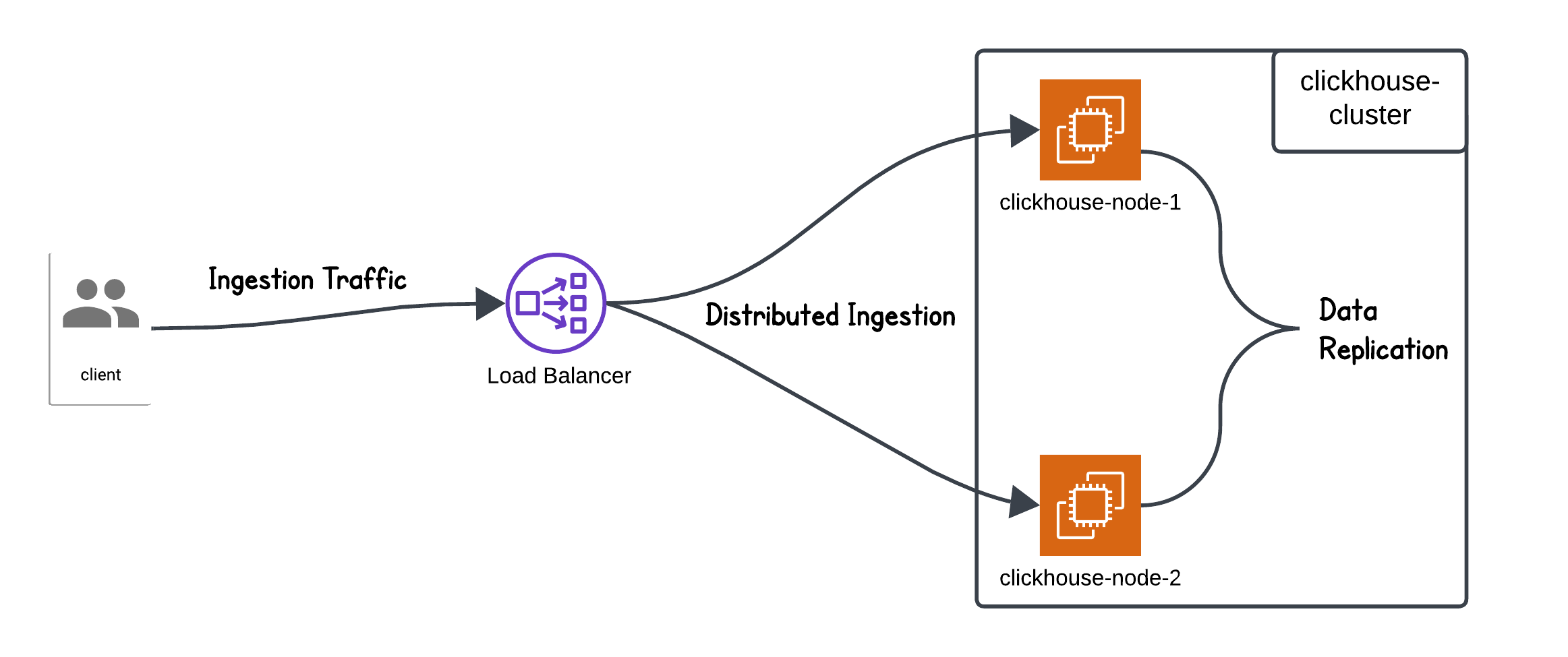 clickhouse-cluster-ingestion