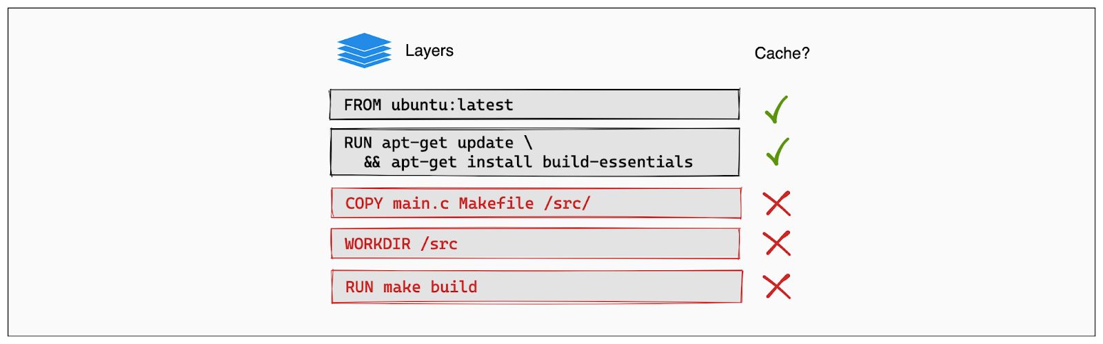 Invalidated Docker Layers