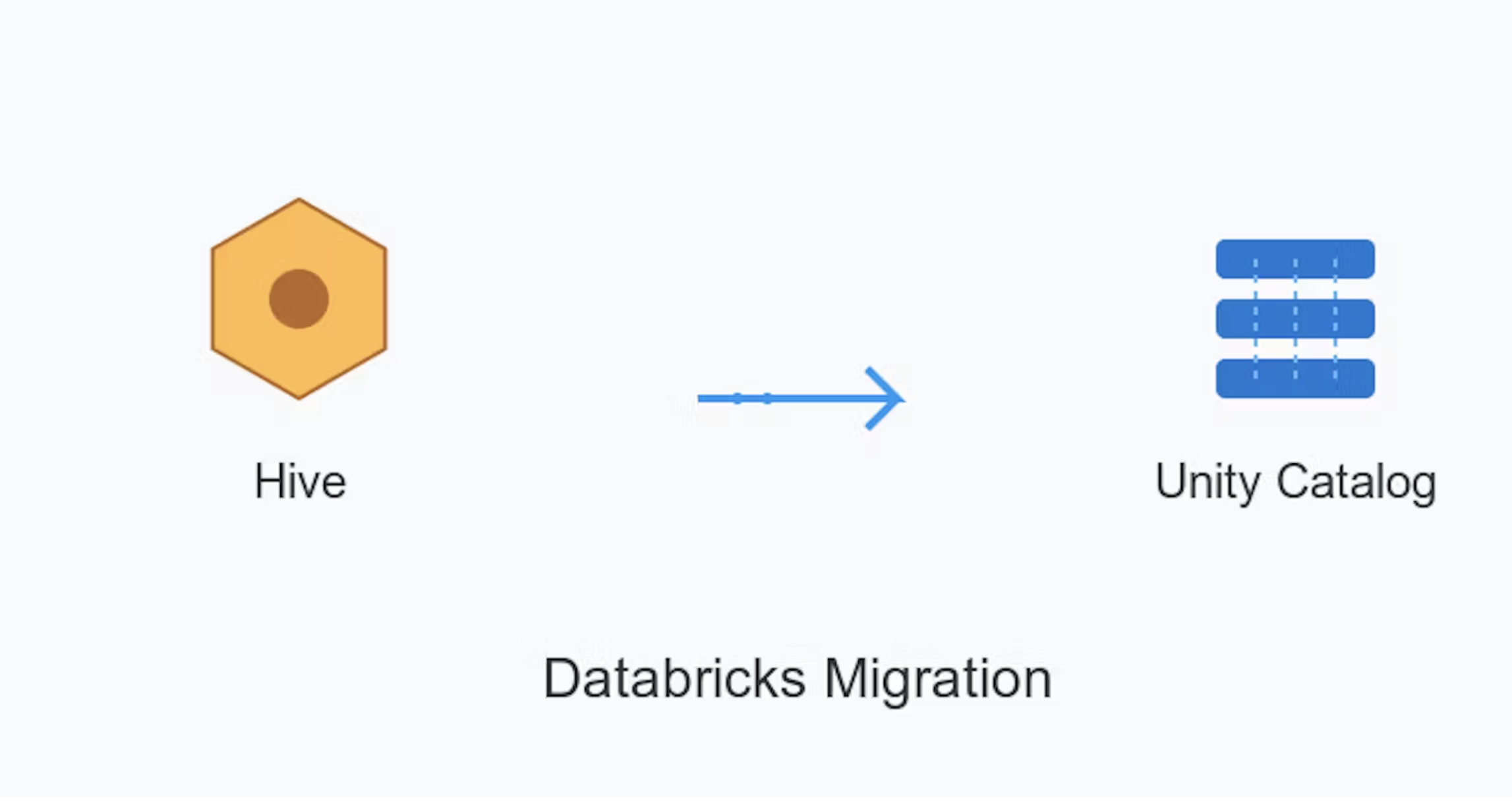 Hive Metastore to Unity Catalog Data Migration in Databricks